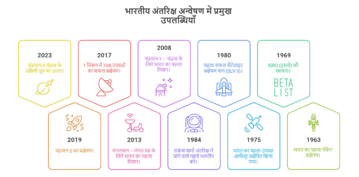 India’s Space Exploration